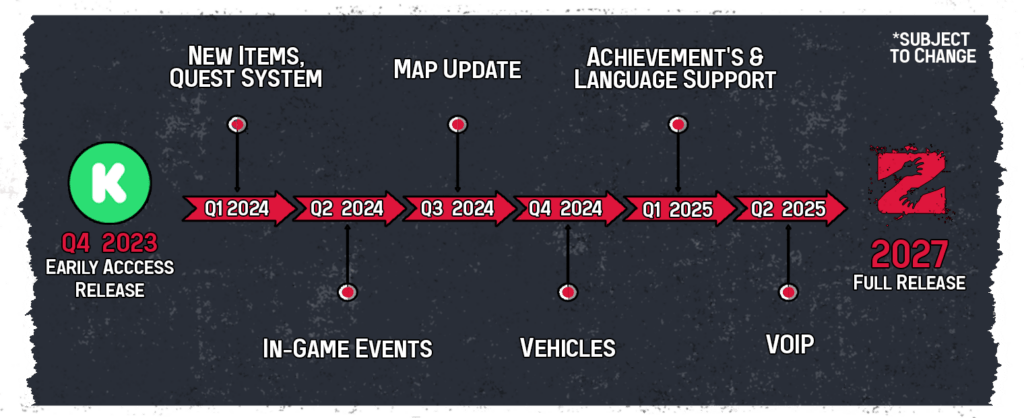 ZSGO development timeline.