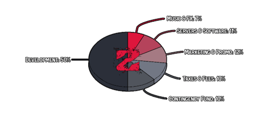 Funding pie chart for our Kickstarter campaign.